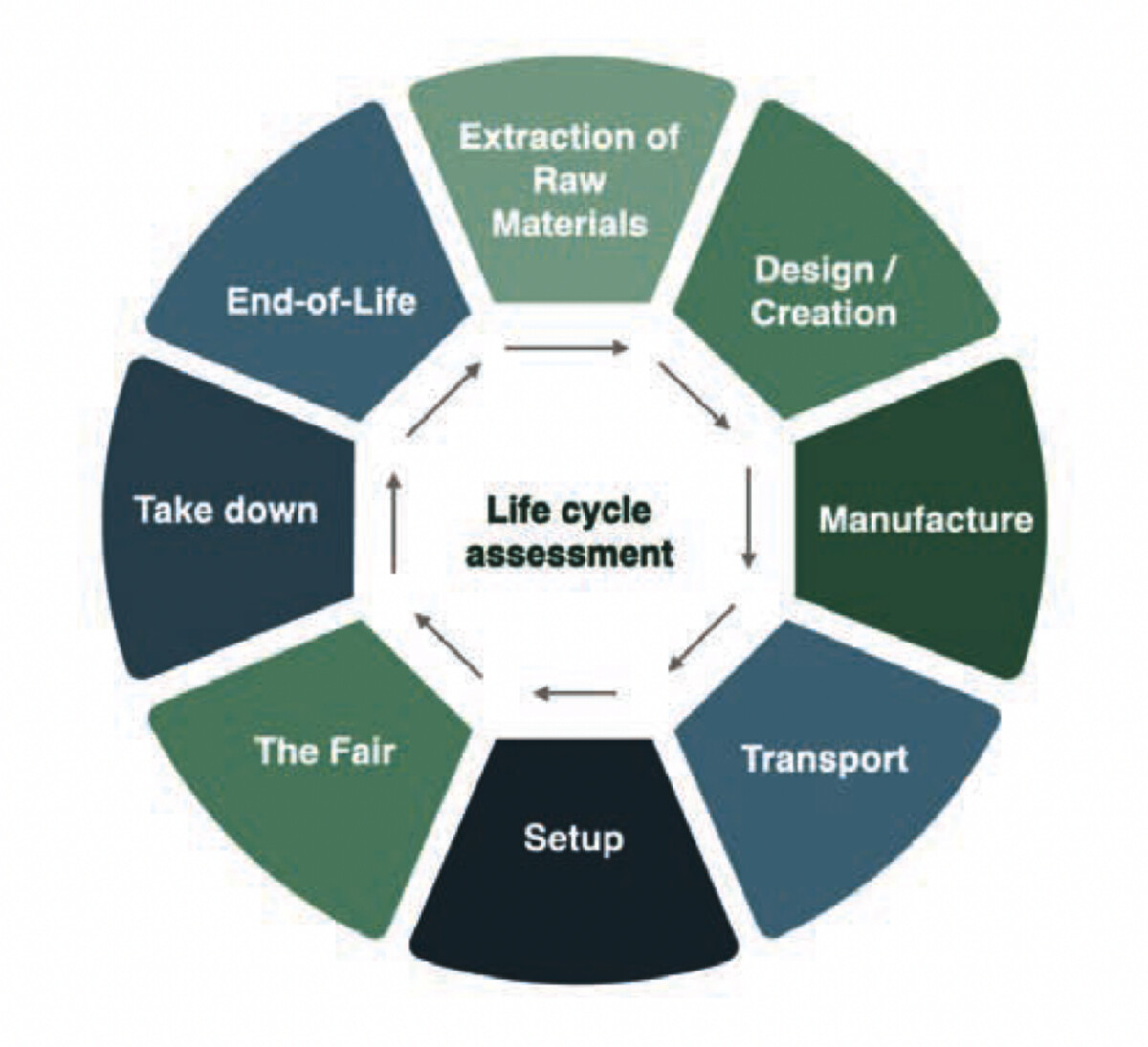  Life cycle assessment diagram © Karbone Prod, 2022